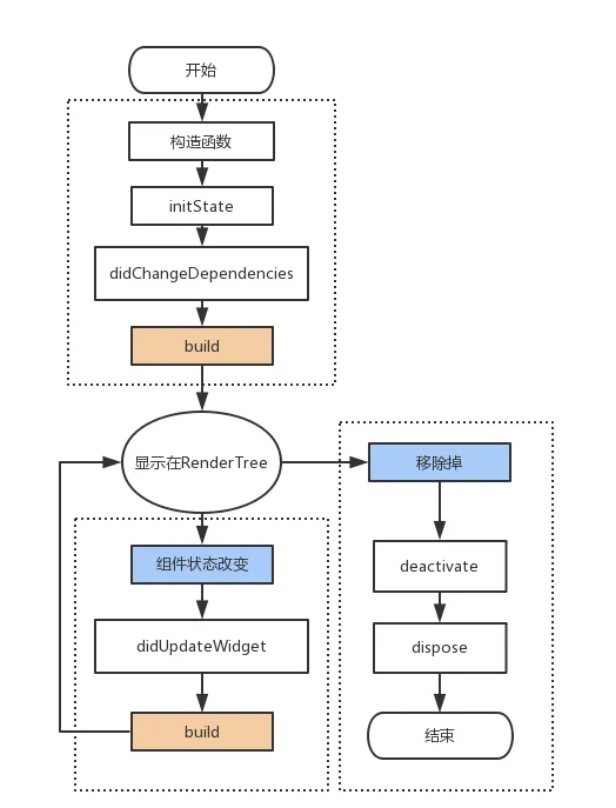 StatefulWidget 生命周期